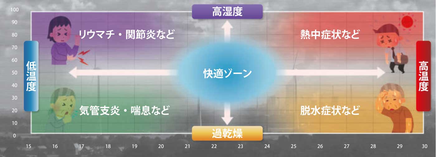 습도, 온도 비교 쾌적함 그래프