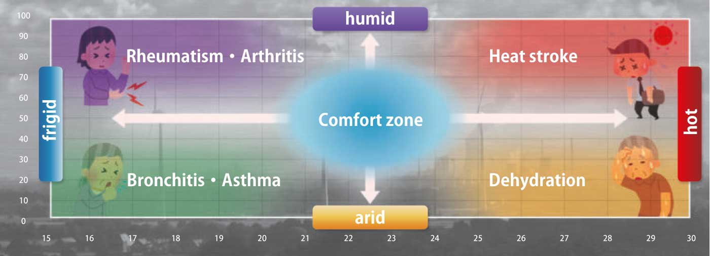 comfort zone graph in relation to temperature and humidity.